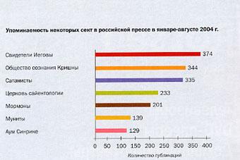 Российские СМИ тоталитарным сектам в России уделяют много внимания. На диагранне представлено сравнительное количество материалов в прессе с упоминанием деятельности различных деструктивных культовых объединений. Данные получены по фондам электронной библиотеки Public.ru